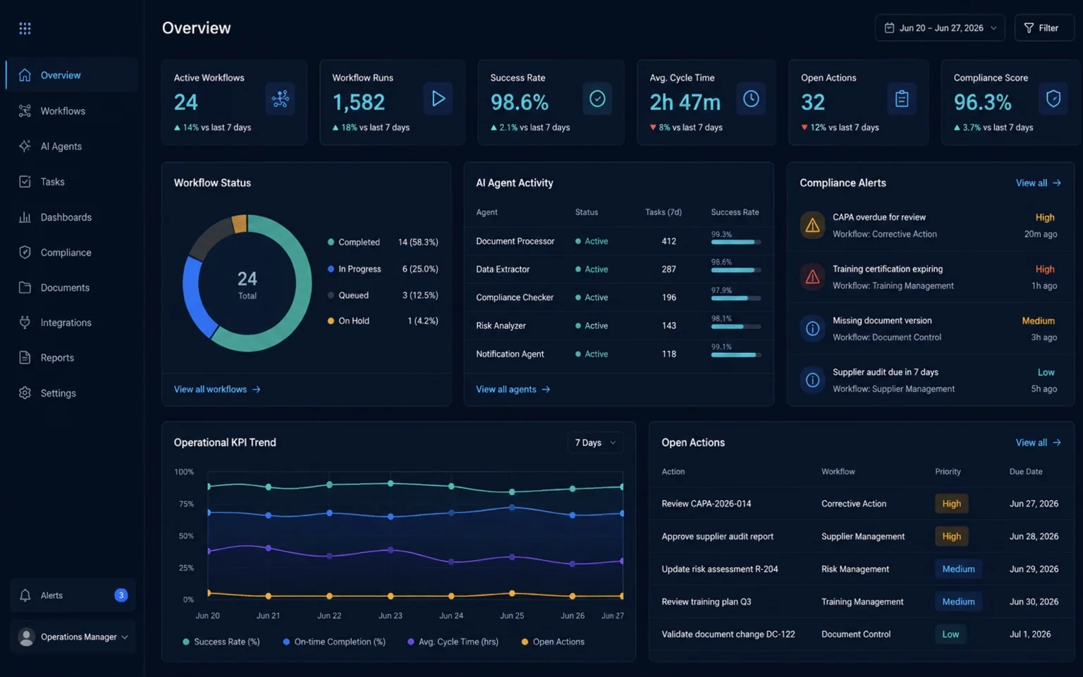 AI agent operating model with controlled inputs, human review, approved outputs, archive and dashboard update