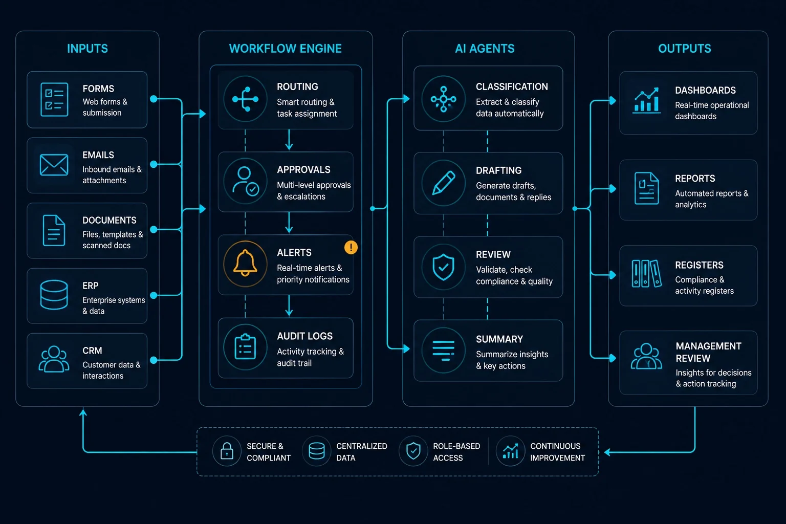 Workflow automation architecture diagram showing inputs, workflow engine, AI agents, and outputs